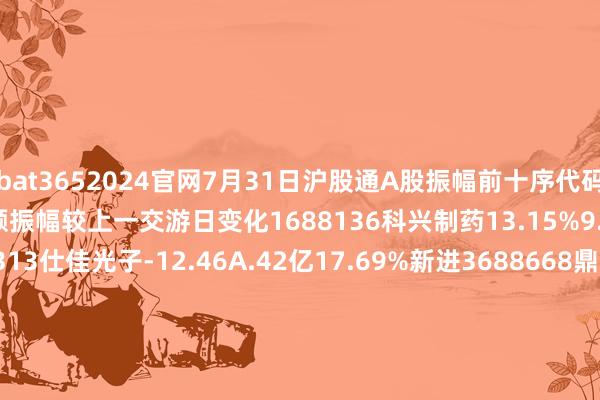 bat3652024官网7月31日沪股通A股振幅前十序代码称号当日涨跌幅当日成交额振幅较上一交游日变化1688136科兴制药13.15%9.56亿22.4%新进2688313仕佳光子-12.46A.42亿17.69%新进3688668鼎通科技10.24.76亿15.52%新进4601606长城军工9.99I.65亿15.22%新进5688700东威科技6.93.68亿14.84%新进66885
